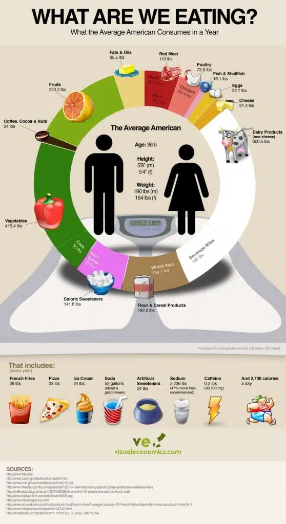 american-average-food-consumption