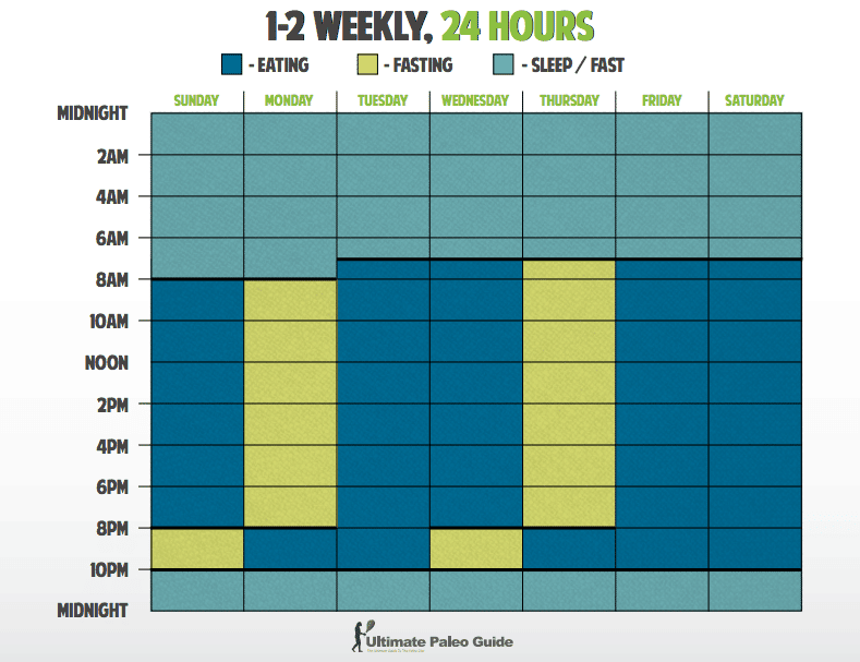 16 Hour Starvation Diet Results