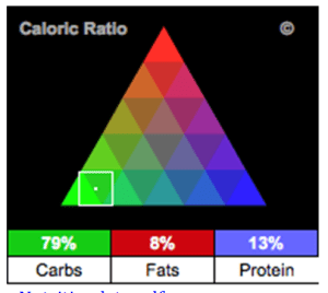caloric ratio