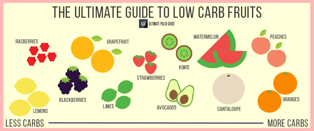 low carb fruits infographic